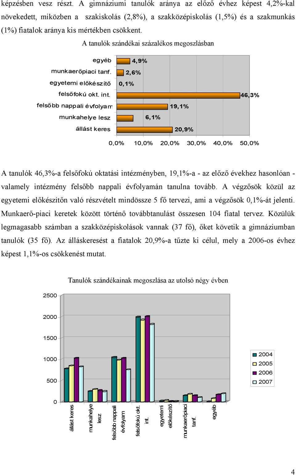 A tanulók szándékai százalékos megoszlásban egyéb munkaerőpiaci tanf. egyetemi előkészítő felsőfokú okt. int.