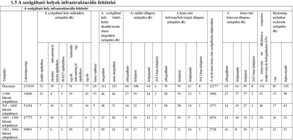 megoldott elfogadható Az épület állapota (település db) felújított felújítandó 2013-ban felújított A könyvtári helyiség/helyiségek állapota (település db) elfogadható felújított felújítandó 2013-ban