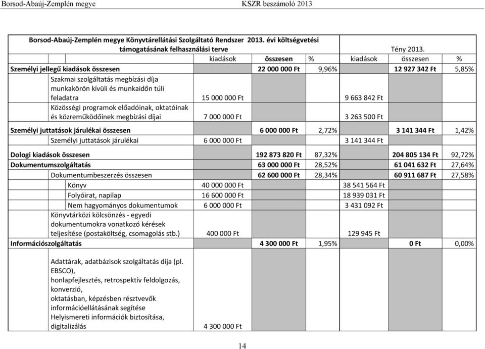 000 000 Ft 9 663 842 Ft Közösségi programok előadóinak, oktatóinak és közreműködőinek megbízási díjai 7 000 000 Ft 3 263 500 Ft Személyi juttatások járulékai összesen 6 000 000 Ft 2,72% 3 141 344 Ft