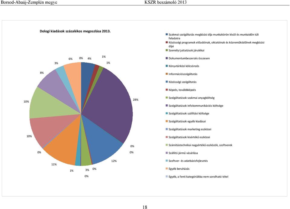 juttatások járulékai Dokumentumbeszerzés összesen Könyvtárközi kölcsönzés Információszolgáltatás 10% 10% 0% 28% Közösségi szolgáltatás Képzés, továbbképzés Szolgáltatások szakmai anyagköltség