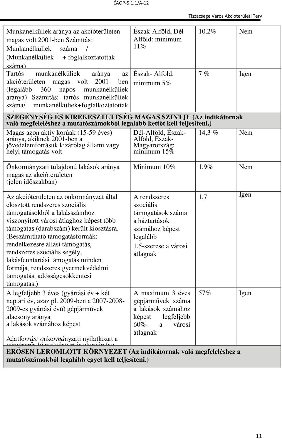 Alföld: minimum 11% Észak- Alföld: minimum 5% 10.2% Nem 7 % Igen SZEGÉNYSÉG ÉS KIREKESZTETTSÉG MAGAS SZINTJE (Az indikátornak való megfeleléshez a mutatószámokból legalább kettőt kell teljesíteni.