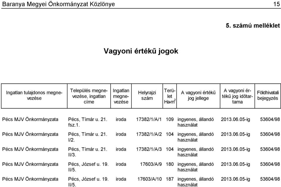 időtartama Pécs JV Önkormányzata Pécs, ímár u. 21. fsz.1. Pécs JV Önkormányzata Pécs, ímár u. 21. I/2. Pécs JV Önkormányzata Pécs, ímár u. 21. II/3. Pécs JV Önkormányzata Pécs, József u. 19. II/5.