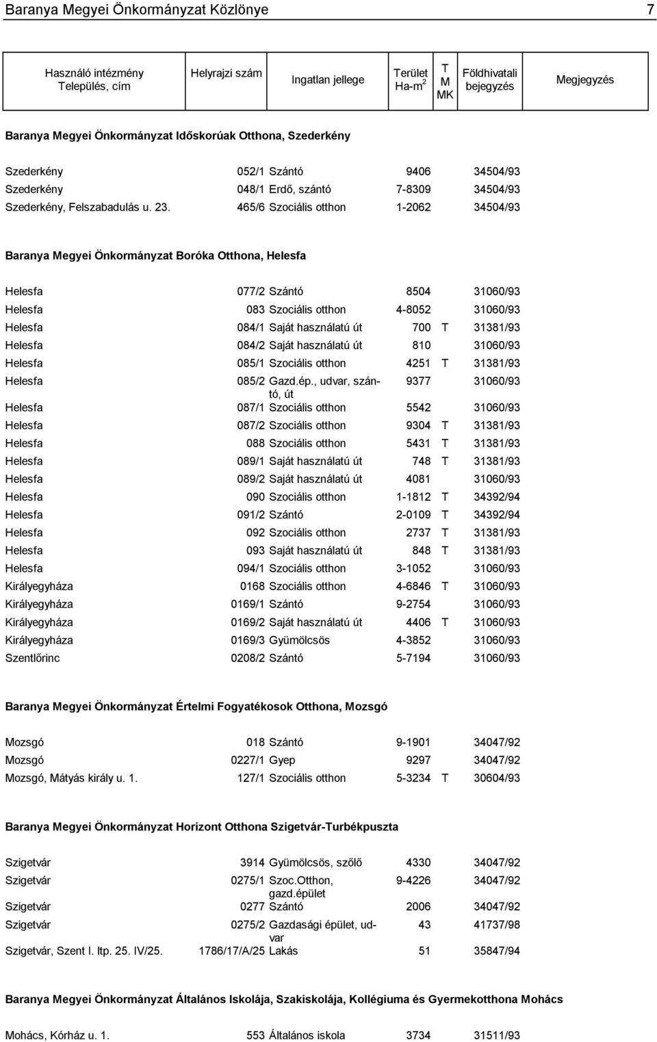 465/6 Szociális otthon 1-2062 34504/93 Baranya egyei Önkormányzat Boróka Otthona, Helesfa Helesfa 077/2 Szántó 8504 31060/93 Helesfa 083 Szociális otthon 4-8052 31060/93 Helesfa 084/1 Saját