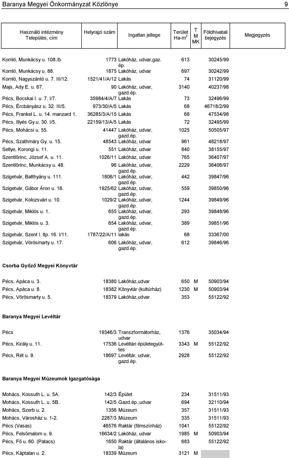 35984/4/A/7 Lakás 73 32496/99 Pécs, Ércbányász u. 32. III/5. 973/30/A/5 Lakás 68 46718/2/99 Pécs, Frankel L. u. 14. manzard 1. 36285/3/A/15 Lakás 68 47534/98 Pécs, Illyés Gy.u. 30. I/5.