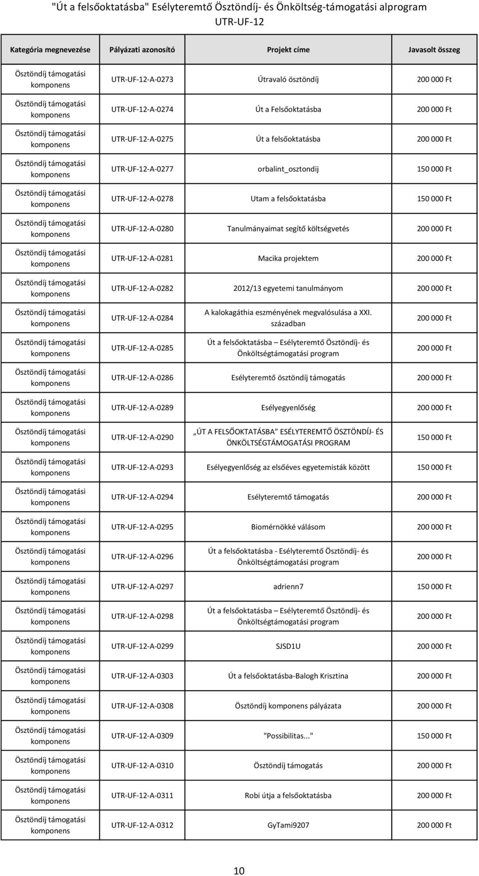 században -A-0285 -A-0286 Esélyteremtő ösztöndíj támogatás -A-0289 Esélyegyenlőség -A-0290 ÚT A FELSŐOKTATÁSBA ESÉLYTEREMTŐ ÖSZTÖNDÍJ- ÉS -A-0293 Esélyegyenlőség az elsőéves egyetemisták között