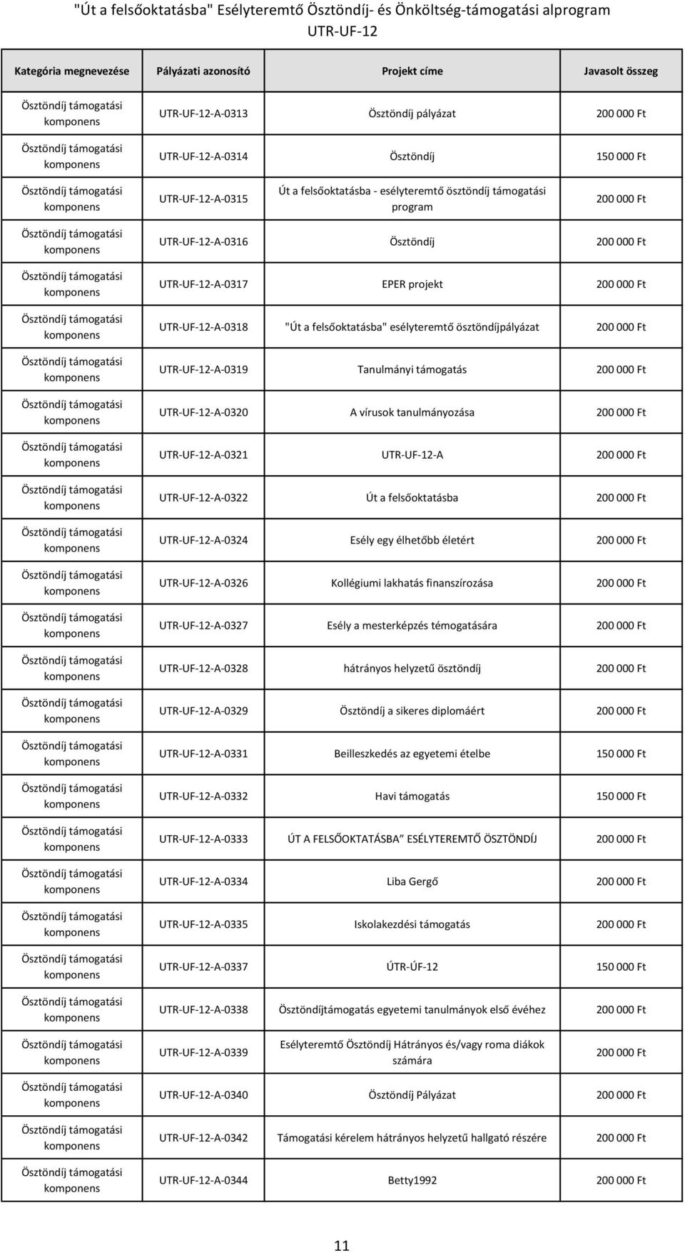 egy élhetőbb életért -A-0326 Kollégiumi lakhatás finanszírozása -A-0327 Esély a mesterképzés témogatására -A-0328 hátrányos helyzetű ösztöndíj -A-0329 Ösztöndíj a sikeres diplomáért -A-0331