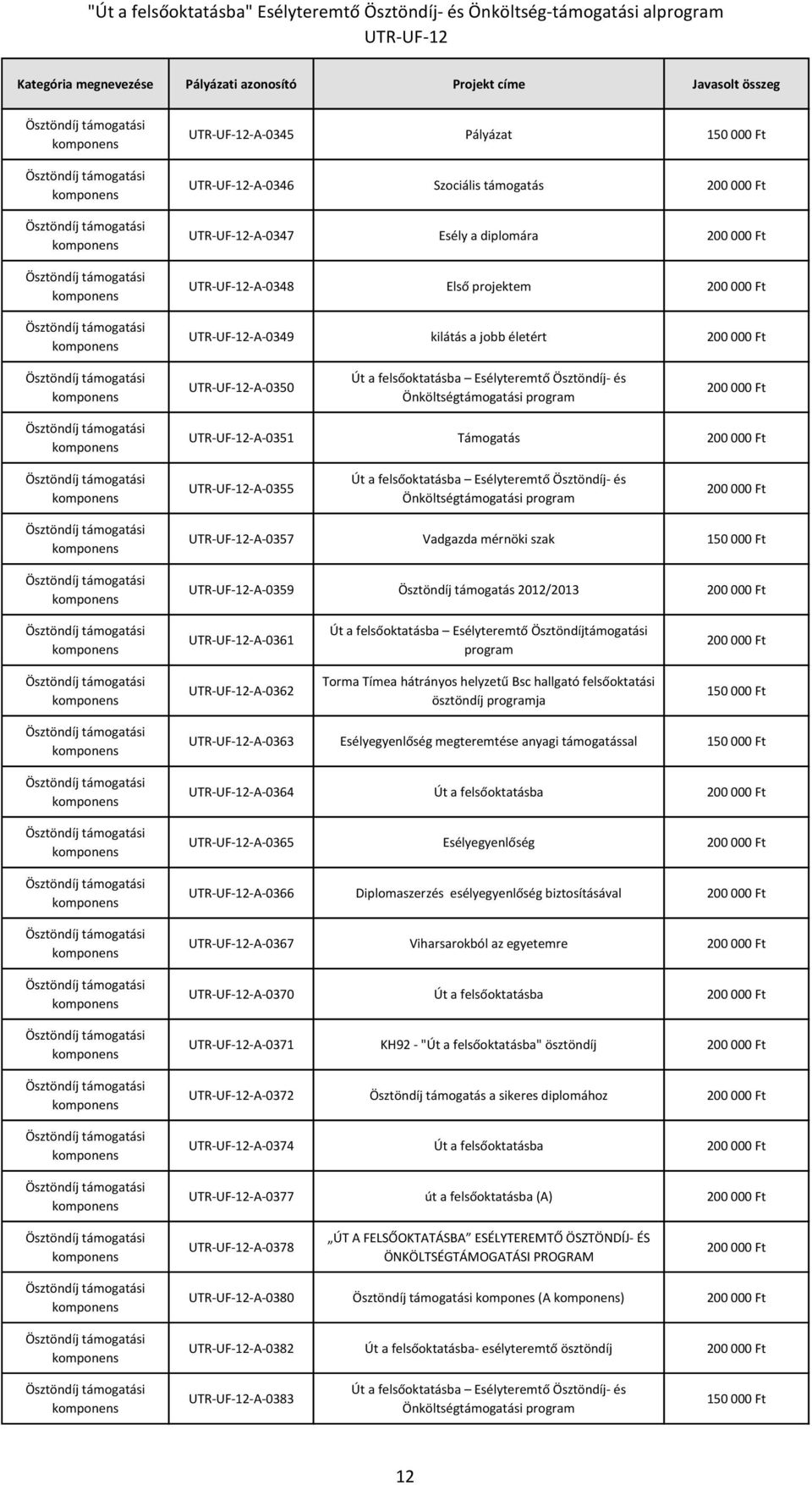 hallgató felsőoktatási ösztöndíj programja -A-0363 Esélyegyenlőség megteremtése anyagi támogatással -A-0364 Út a felsőoktatásba -A-0365 Esélyegyenlőség -A-0366 Diplomaszerzés esélyegyenlőség