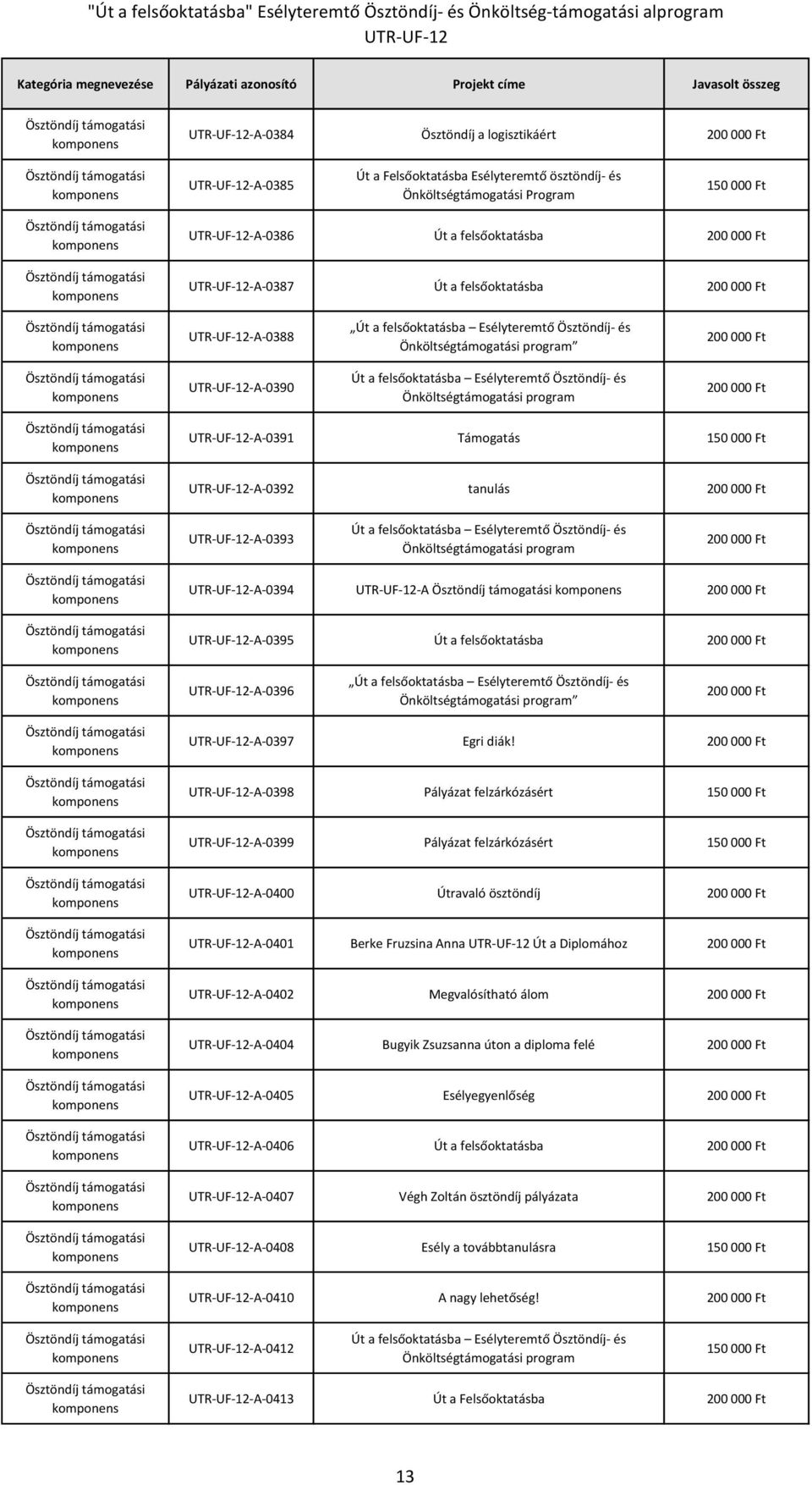 -A-0398 Pályázat felzárkózásért -A-0399 Pályázat felzárkózásért -A-0400 Útravaló ösztöndíj -A-0401 Berke Fruzsina Anna Út a Diplomához -A-0402 Megvalósítható álom -A-0404 Bugyik Zsuzsanna