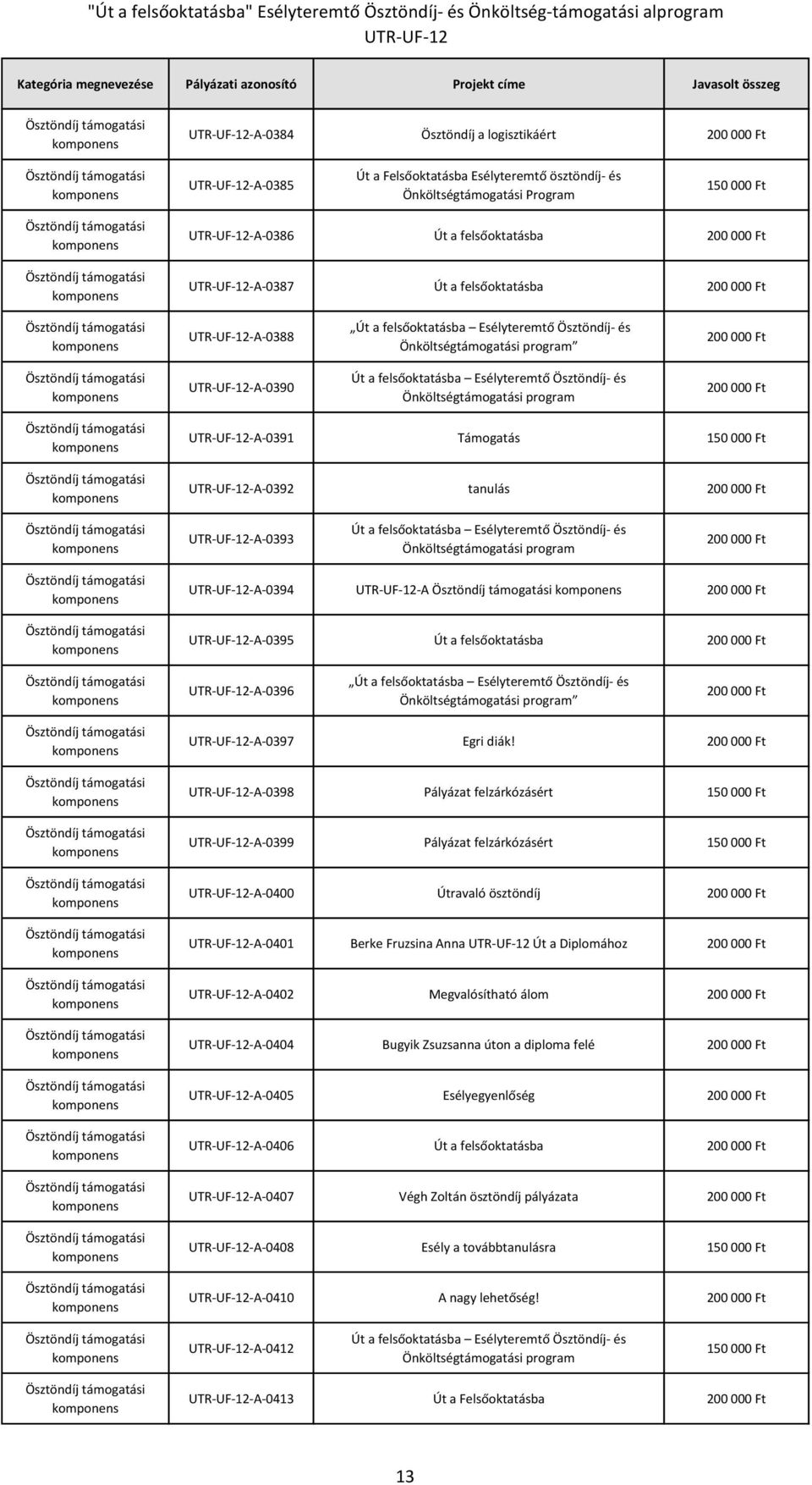 -A-0398 Pályázat felzárkózásért -A-0399 Pályázat felzárkózásért -A-0400 Útravaló ösztöndíj -A-0401 Berke Fruzsina Anna Út a Diplomához -A-0402 Megvalósítható álom -A-0404 Bugyik Zsuzsanna