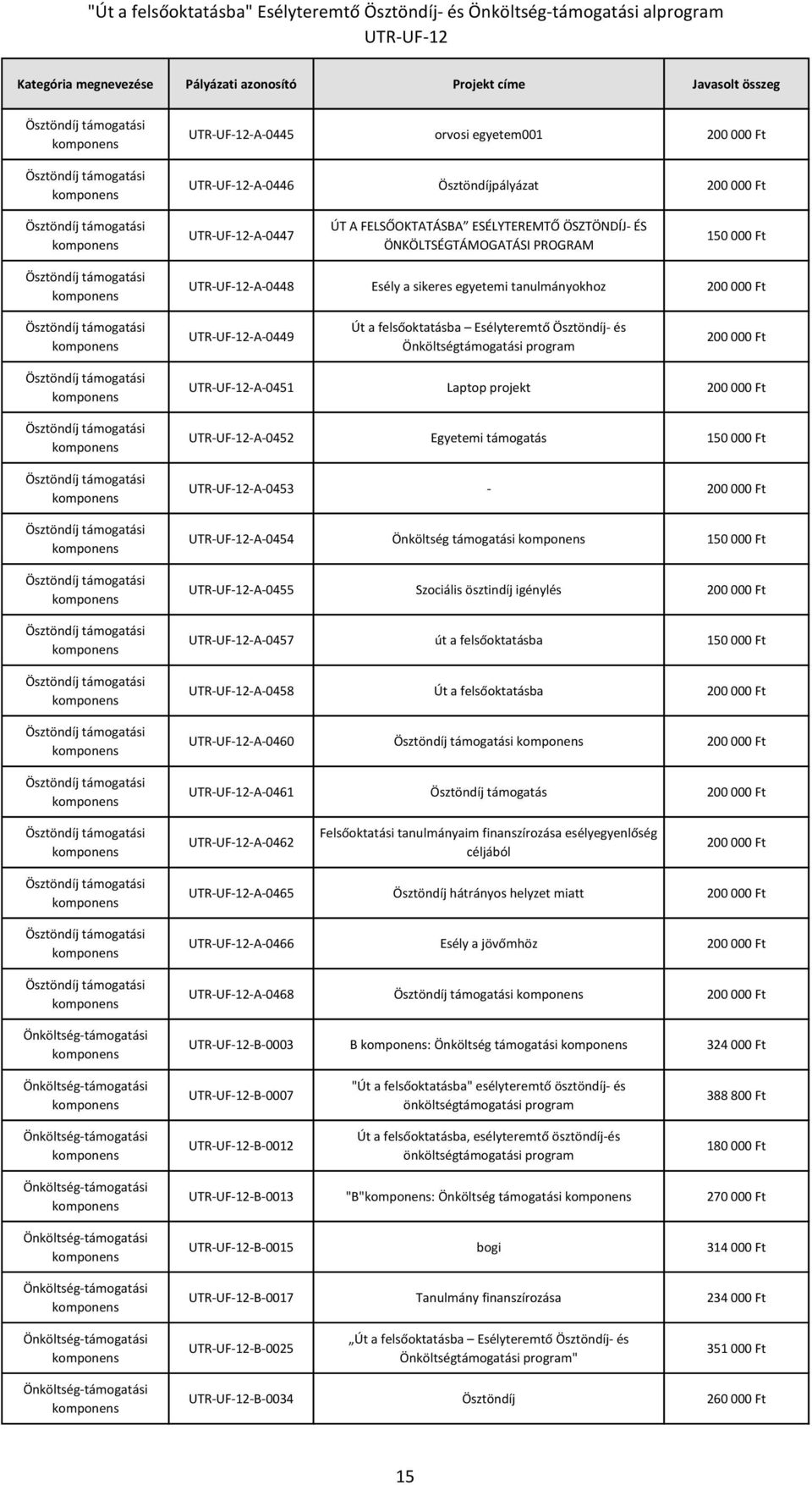 felsőoktatásba -A-0460 -A-0461 Ösztöndíj támogatás -A-0462 Felsőoktatási tanulmányaim finanszírozása esélyegyenlőség céljából -A-0465 Ösztöndíj hátrányos helyzet miatt -A-0466 Esély a jövőmhöz