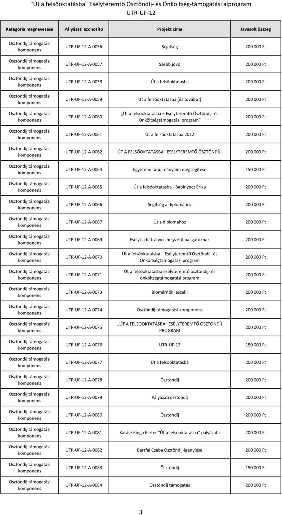 a diplomához -A-0067 Út a diplomához -A-0069 Esélyt a hátrányos helyzetű hallgatóknak -A-0070 -A-0071 Út a felsőoktatásba esélyteremtő ösztöndíj- és önköltségtámogatási program -A-0073 Biomérnök