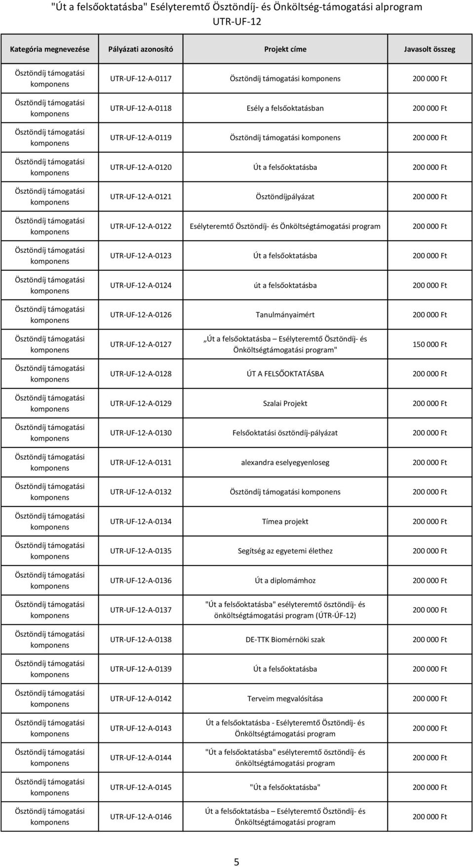 eselyegyenloseg -A-0132 -A-0134 Tímea projekt -A-0135 Segítség az egyetemi élethez -A-0136 Út a diplomámhoz -A-0137 "Út a felsőoktatásba" esélyteremtő ösztöndíj- és önköltségtámogatási program