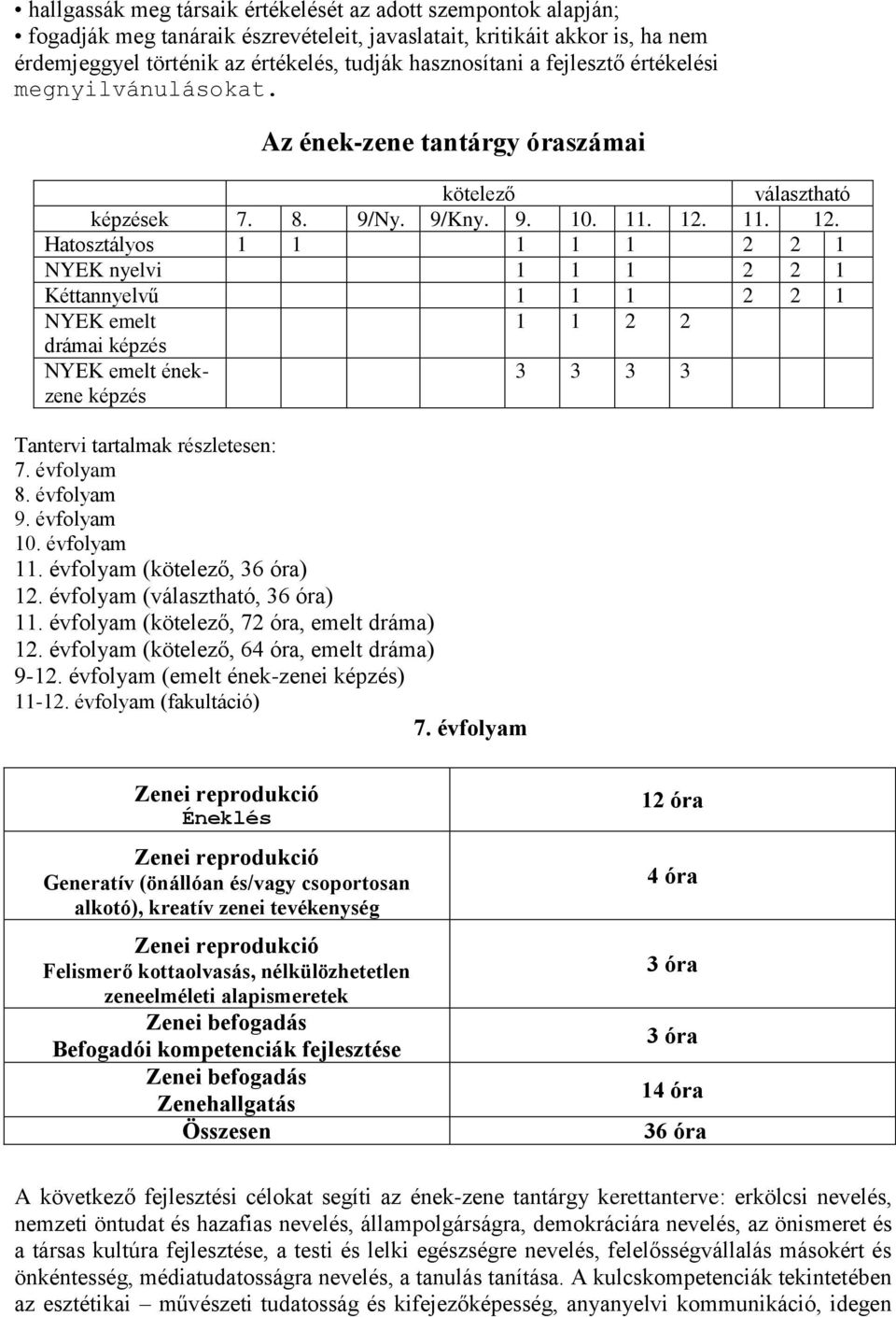 11. 12. Hatosztályos 1 1 1 1 1 2 2 1 NYEK nyelvi 1 1 1 2 2 1 Kéttannyelvű 1 1 1 2 2 1 NYEK emelt 1 1 2 2 drámai képzés NYEK emelt énekzene képzés 3 3 3 3 Tantervi tartalmak részletesen: 7. évfolyam 8.