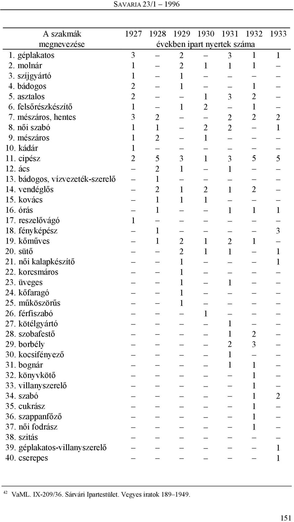 női kalapkészítő. korcsmáros 3. üveges 4. kőfaragó 5. műköszörűs 6. férfiszabó 7. kötélgyártó 8. szobafestő 9. borbély 30. kocsifényező 3. bognár 3. könyvkötő 33.