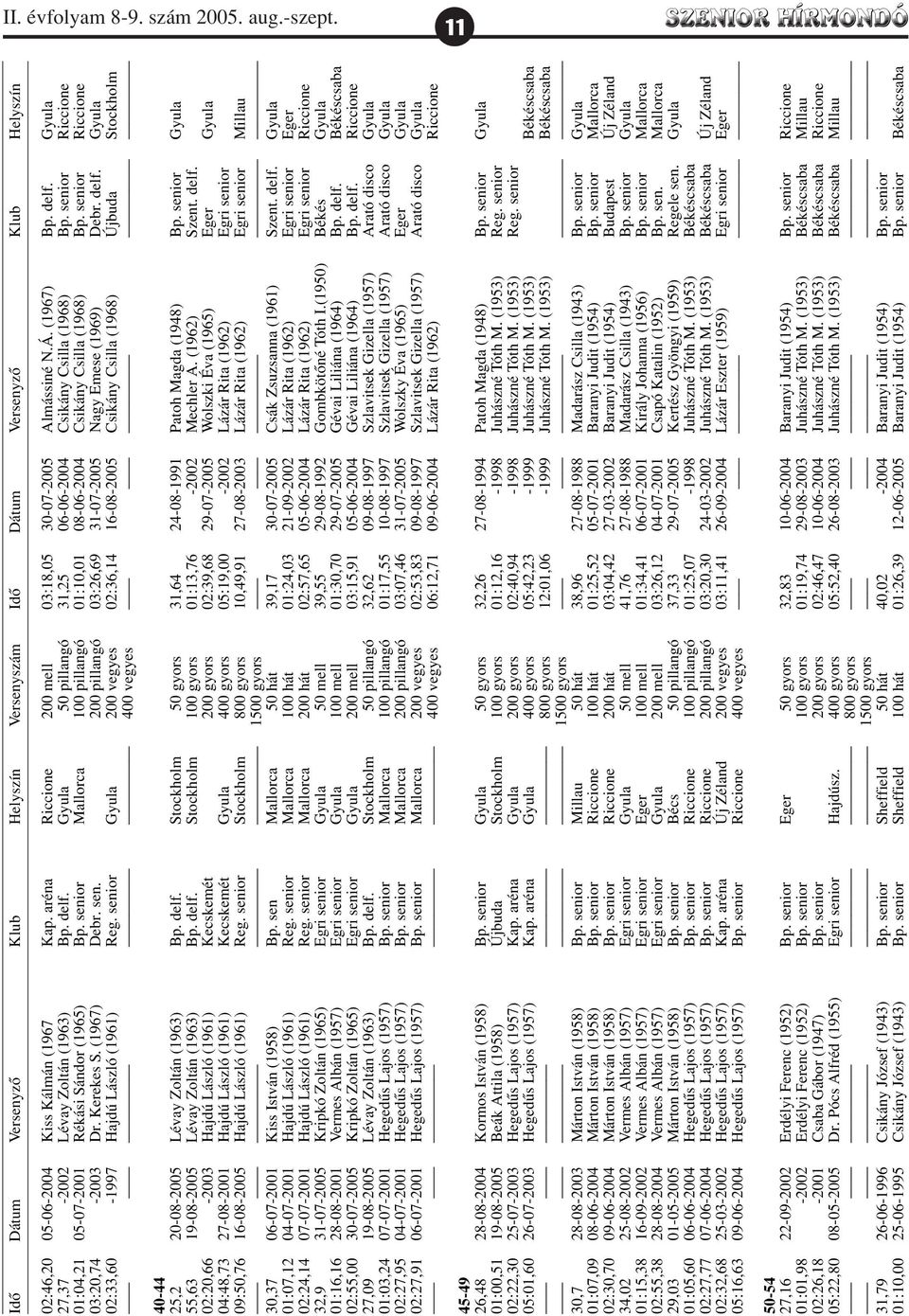 senior Riccione 01:04,21 05-07-2001 Rékási Sándor (1965) Bp. senior Mallorca 100 pillangó 01:10,01 08-06-2004 Csikány Csilla (1968) Bp. senior Riccione 03:20,74-2003 Dr. Kerekes S. (1967) Debr. sen. 200 pillangó 03:26,69 31-07-2005 Nagy Emese (1969) Debr.