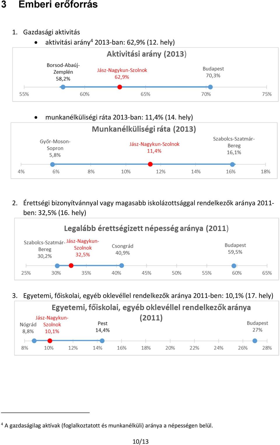 Érettségi bizonyítvánnyal vagy magasabb iskolázottsággal rendelkezők aránya 2011- ben: 32,5% (16. hely) 3.