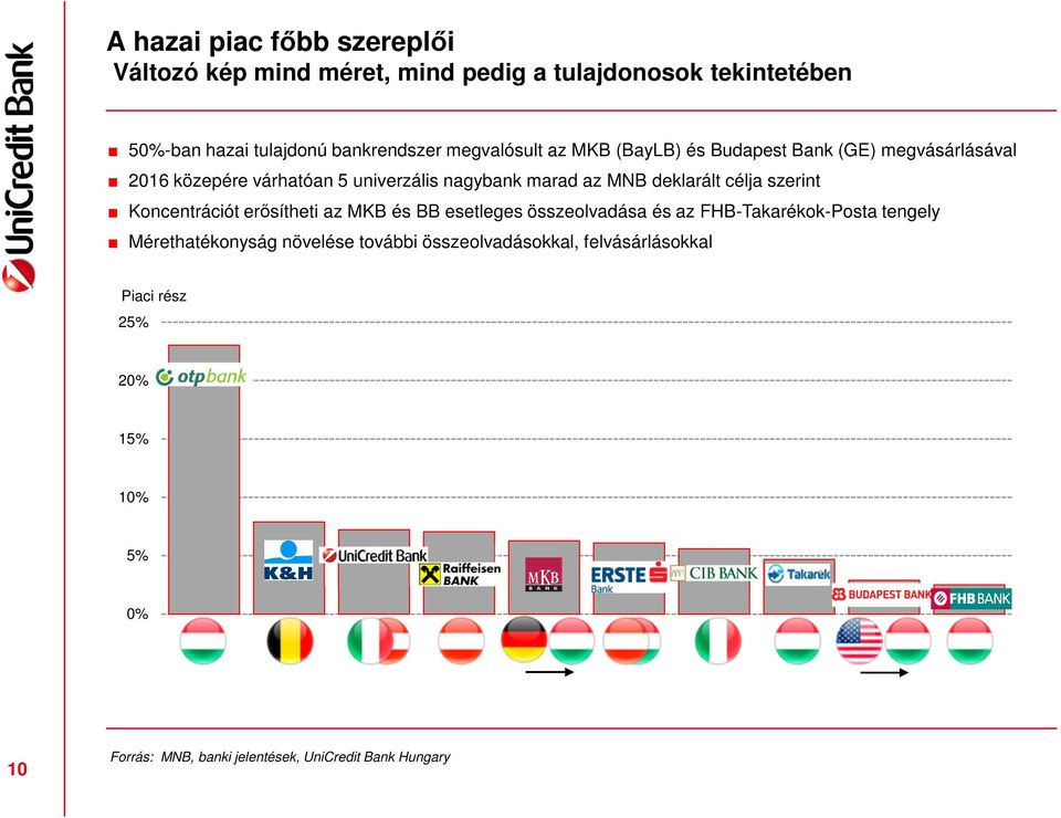 deklarált célja szerint Koncentrációt erősítheti az MKB és BB esetleges összeolvadása és az FHB-Takarékok-Posta tengely