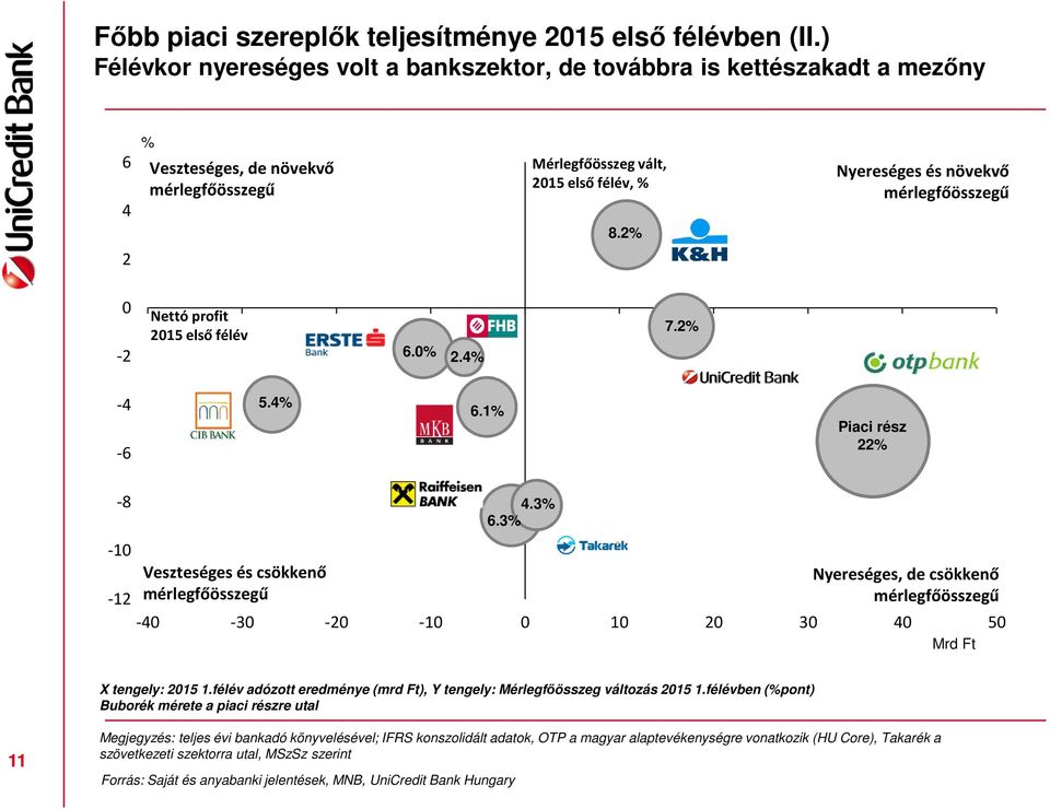 2% Nyereséges és növekvő mérlegfőösszegű 7.2% 0-2 Nettó profit 2015 első félév 6. 2.4% 7.2% -4-6 5.4% 6.1% Piaci rész 22% -8 4.3% 6.