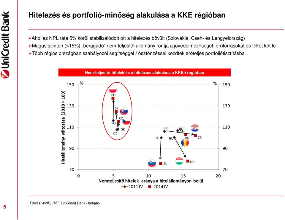 kezdtek erőteljes portfoliótisztításba Nem-teljesítő hitelek és a hitelezés alakulása a KKE-i régióban 150 % % 150 Hitelállomány változása (2010 = 100) 130 110 90 70