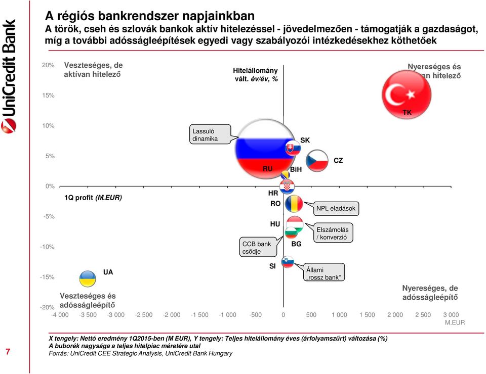 EUR) CCB bank csődje HR RO BG NPL eladások Elszámolás / konverzió -15% UA Veszteséges és adósságleépítő Állami rossz bank Nyereséges, de adósságleépítő -2-4 000-3 500-3 000-2 500-2 000-1 500-1