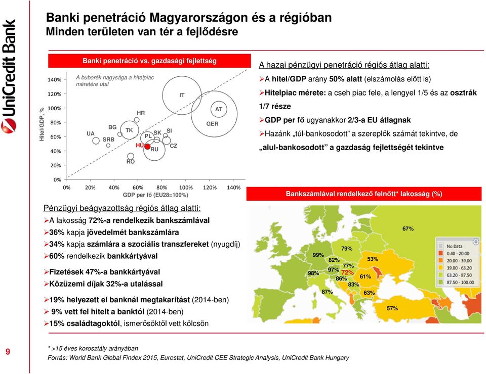 is) Hitelpiac mérete: a cseh piac fele, a lengyel 1/5 és az osztrák 1/7 része GDP per fő ugyanakkor 2/3-a EU átlagnak Hazánk túl-bankosodott a szereplők számát tekintve, de alul-bankosodott a