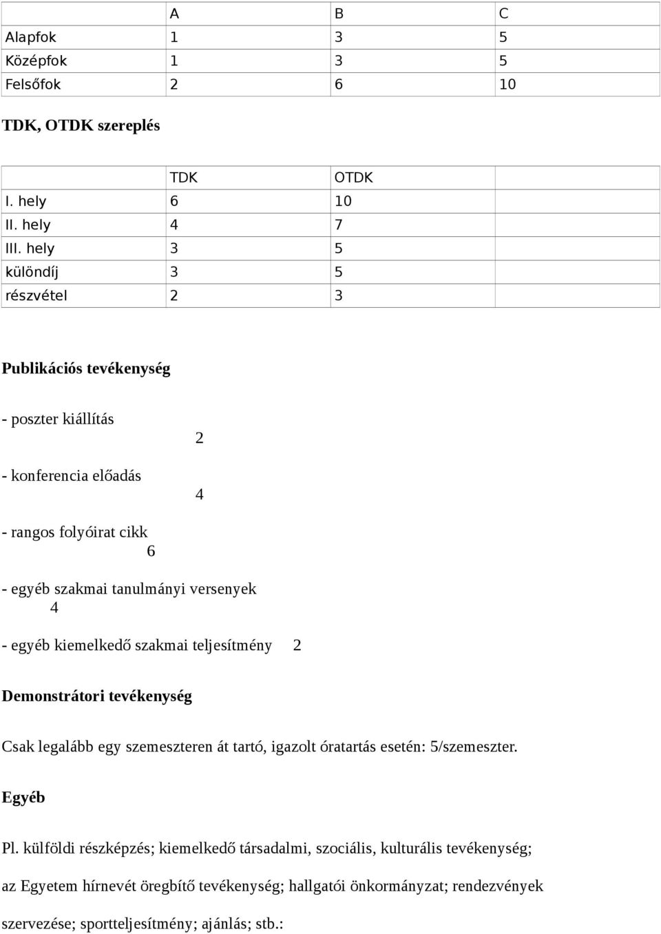 versenyek 4 - egyéb kiemelkedő szakmai teljesítmény 2 Demonstrátori tevékenység Csak legalább egy szemeszteren át tartó, igazolt óratartás esetén: 5/szemeszter.