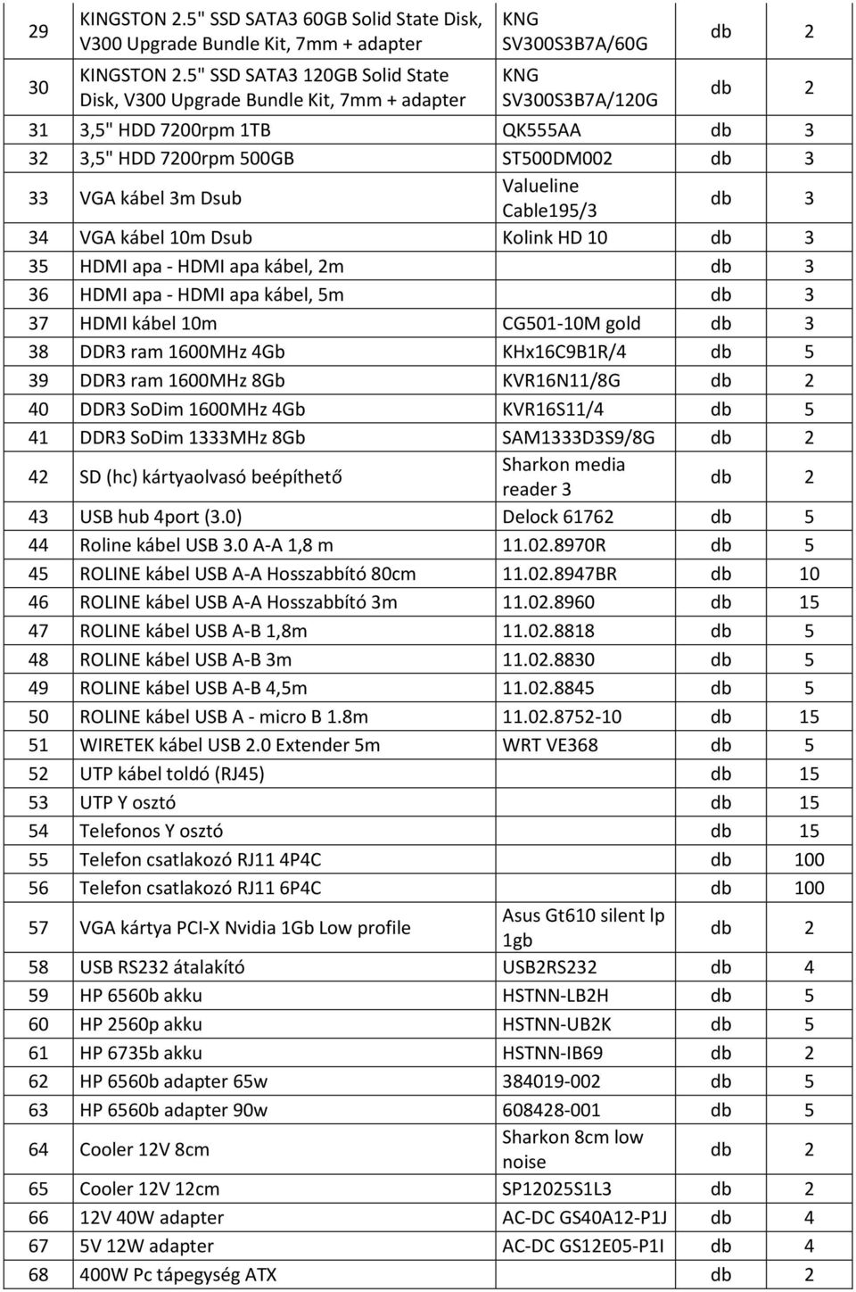 HDMI apa kábel, 2m db 3 36 HDMI apa - HDMI apa kábel, 5m db 3 37 HDMI kábel 10m CG501-10M gold db 3 38 DDR3 ram 1600MHz 4Gb KHx16C9B1R/4 db 5 39 DDR3 ram 1600MHz 8Gb KVR16N11/8G 40 DDR3 SoDim 1600MHz