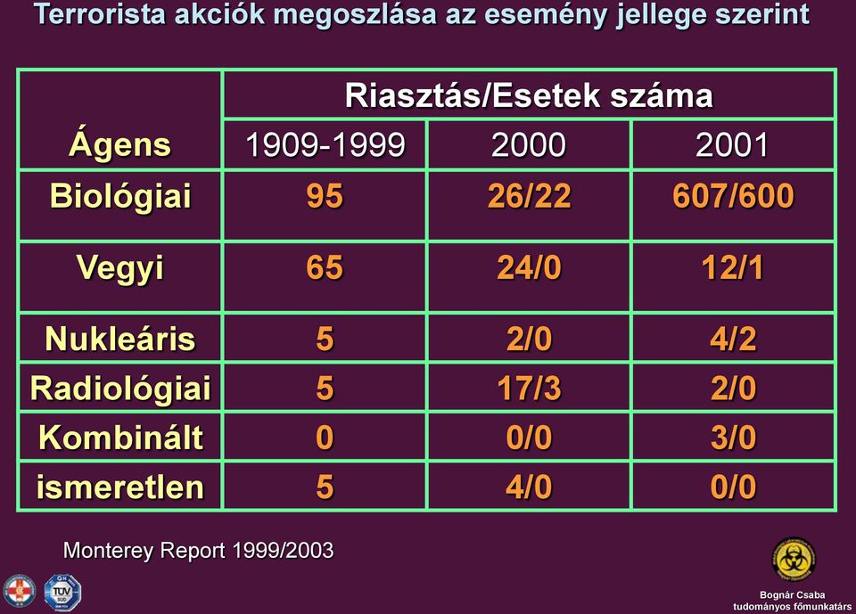 12/1 Nukleáris 5 2/0 4/2 Radiológiai 5 17/3 2/0 Kombinált 0 0/0 3/0