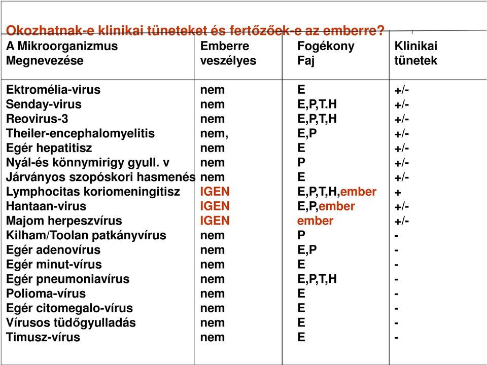 H +/- Reovirus-3 nem E,P,T,H +/- Theiler-encephalomyelitis nem, E,P +/- Egér hepatitisz nem E +/- Nyál-és könnymirigy gyull.