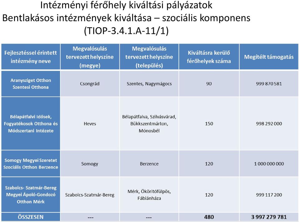 Bentlakásos intézmények