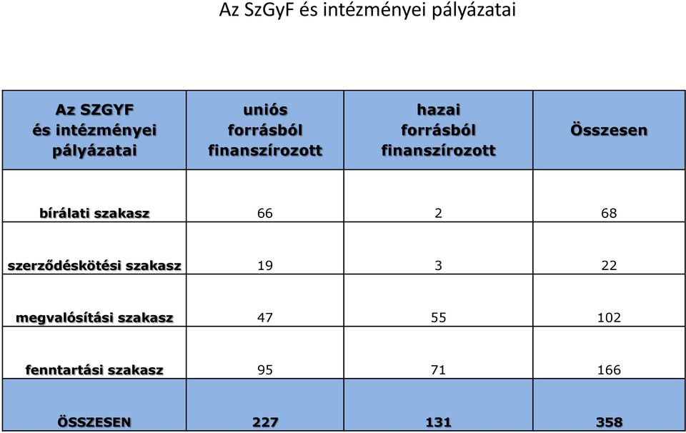 Összesen bírálati szakasz 66 2 68 szerződéskötési szakasz 19 3 22
