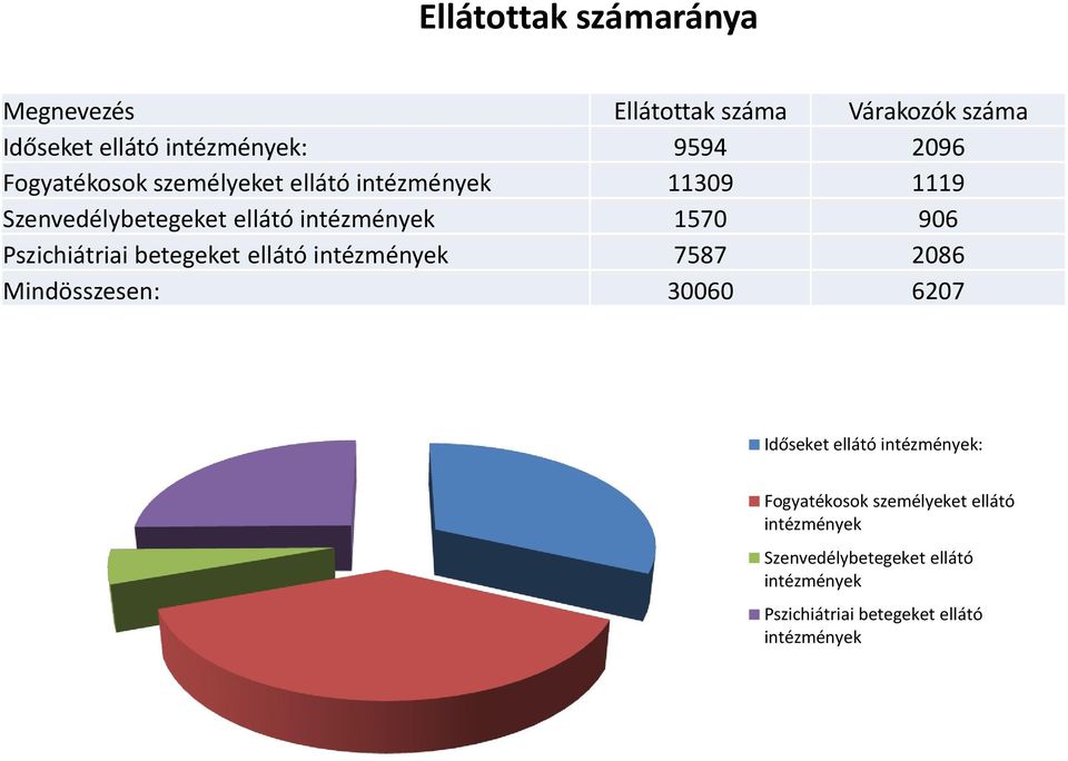 Pszichiátriai betegeket ellátó intézmények 7587 2086 Mindösszesen: 30060 6207 Időseket ellátó intézmények: