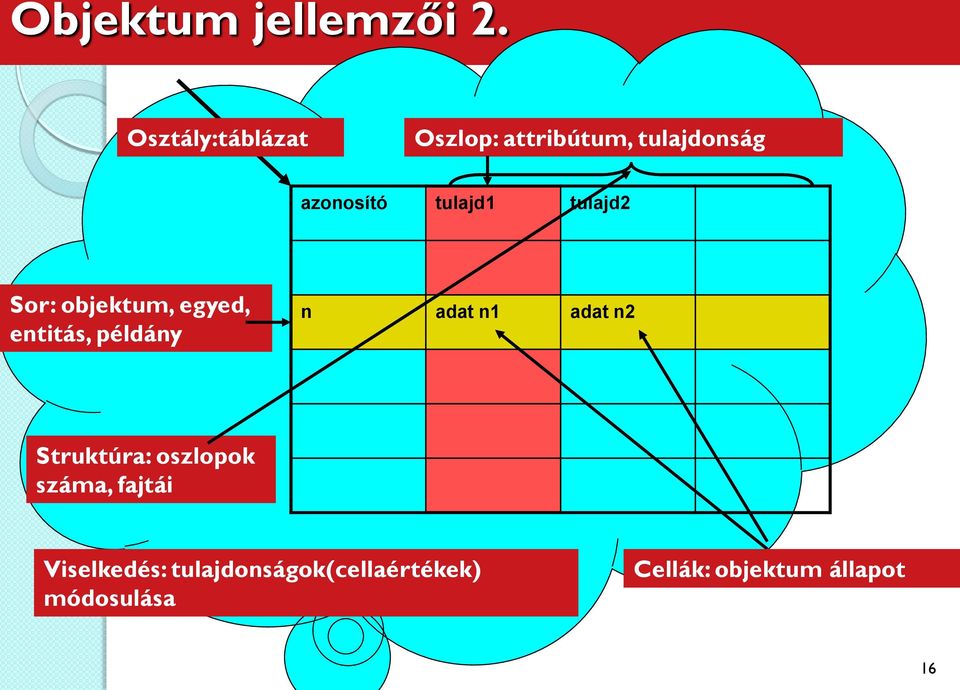 tulajd2 Sor: objektum, egyed, entitás, példány n adat n1 adat n2