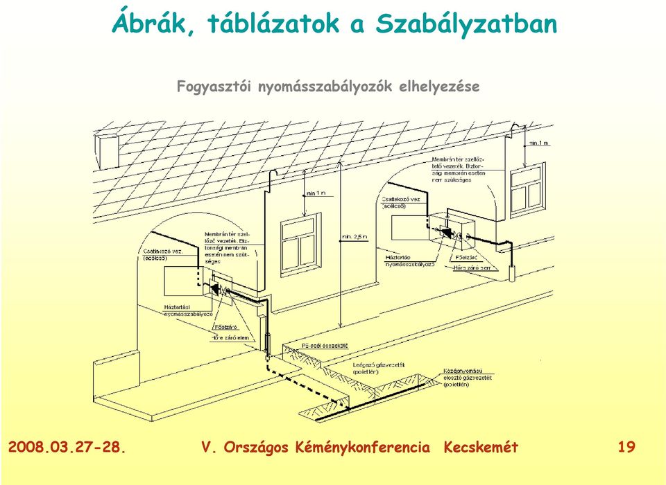 nyomásszabályozók elhelyezése