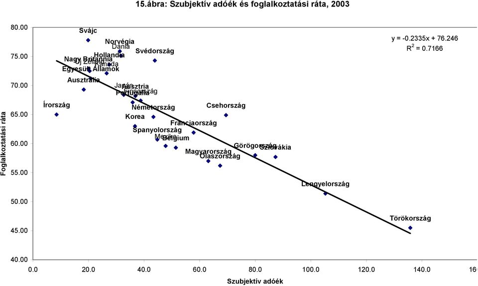 Finnország y = -0.2335x + 76.246 R 2 = 0.7166 Foglalkoztatási ráta 65.00 60.00 55.