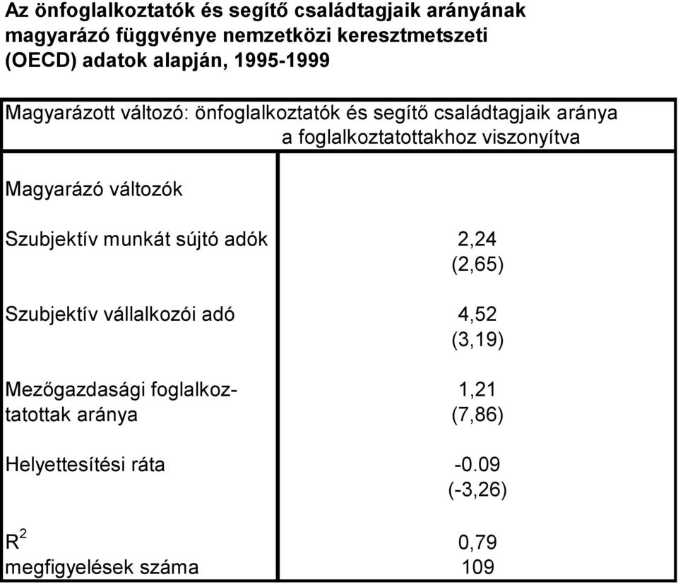 foglalkoztatottakhoz viszonyítva Magyarázó változók Szubjektív munkát sújtó adók 2,24 (2,65) Szubjektív