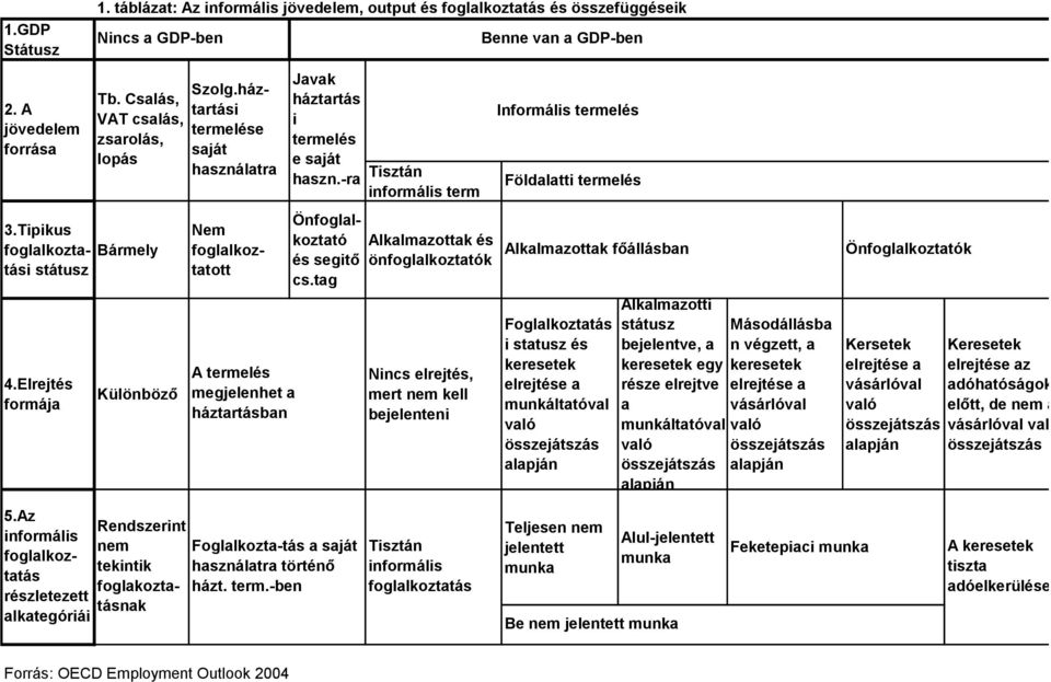 -ra Nem foglalkoztatott Önfoglalkoztató és segitő cs.