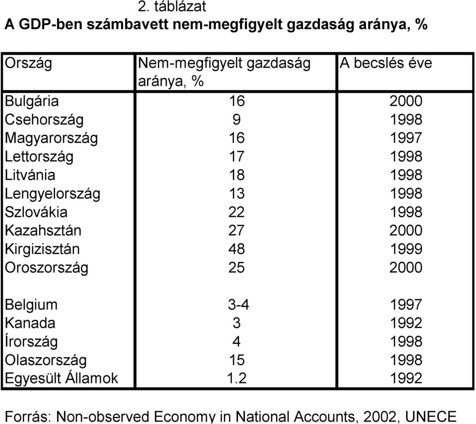 13 1998 Szlovákia 22 1998 Kazahsztán 27 2000 Kirgizisztán 48 1999 Oroszország 25 2000 Belgium 3-4 1997 Kanada 3 1992