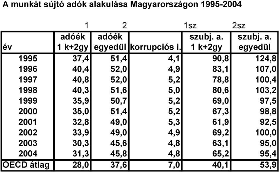 51,6 5,0 80,6 103,2 1999 35,9 50,7 5,2 69,0 97,5 2000 35,0 51,4 5,2 67,3 98,8 2001 32,8 49,0 5,3 61,9 92,5 2002 33,9