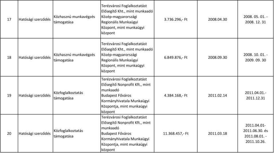 30 19 Hatósági Közfoglalkoztatás 20 Hatósági Közfoglalkoztatás munkaadó munkaadó 4.