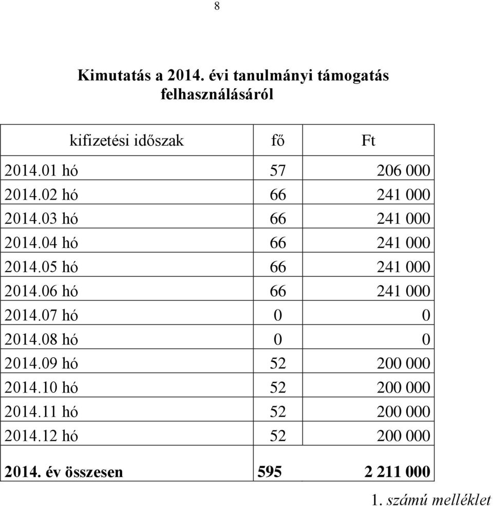 05 hó 66 241 000 2014.06 hó 66 241 000 2014.07 hó 0 0 2014.08 hó 0 0 2014.09 hó 52 200 000 2014.