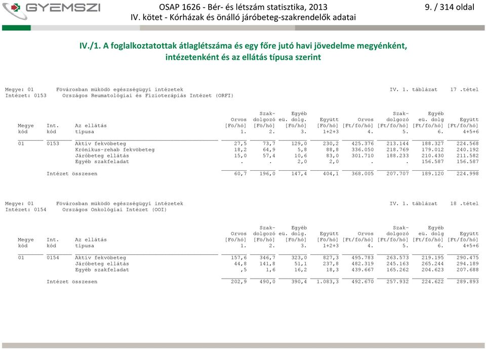 568 Krónikus-rehab fekvöbeteg 18,2 64,9 5,8 88,8 336.050 218.769 179.012 240.192 Járóbeteg ellátás 15,0 57,4 10,6 83,0 301.710 188.233 210.430 211.582 Egyéb szakfeladat.. 2,0 2,0.. 156.587 156.
