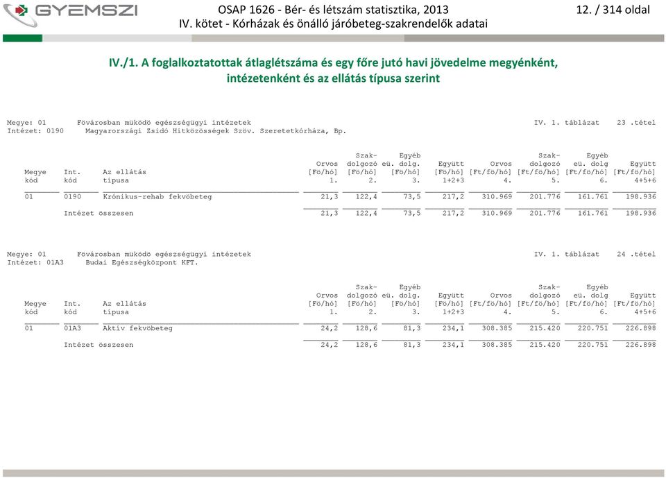 táblázat 23.tétel Intézet: 0190 Magyarországi Zsidó Hitközösségek Szöv. Szeretetkórháza, Bp. 01 0190 Krónikus-rehab fekvöbeteg 21,3 122,4 73,5 217,2 310.969 201.776 161.761 198.