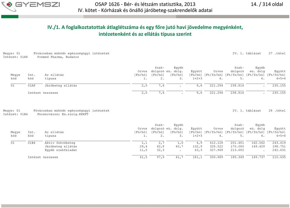 tétel Intézet: 01A8 Premed Pharma, Budaörs 01 01A8 Járóbeteg ellátás 2,0 7,6. 9,6 221.294 238.816. 235.155 Intézet összesen 2,0 7,6. 9,6 221.294 238.816. 235.155 Megye: 01 Fövárosban müködö egészségügyi intézetek IV.