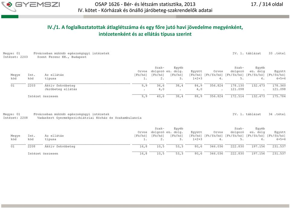 táblázat 33.tétel Intézet: 2203 Szent Ferenc KH., Budapest 01 2203 Aktív fekvöbeteg 9,9 36,6 38,4 84,9 356.824 178.130 132.473 178.360 Járóbeteg ellátás. 4,0. 4,0. 121.