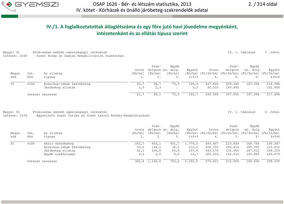 533 149.495. 131.806 Intézet összesen 21,7 99,1 73,0 193,7 430.988 207.950 167.094 217.494 Megye: 01 Fövárosban müködö egészségügyi intézetek IV. 1. táblázat 4.