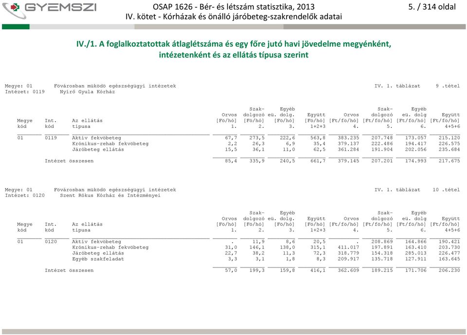 417 226.575 Járóbeteg ellátás 15,5 36,1 11,0 62,5 361.284 191.904 202.056 235.684 Intézet összesen 85,4 335,9 240,5 661,7 379.145 207.201 174.993 217.