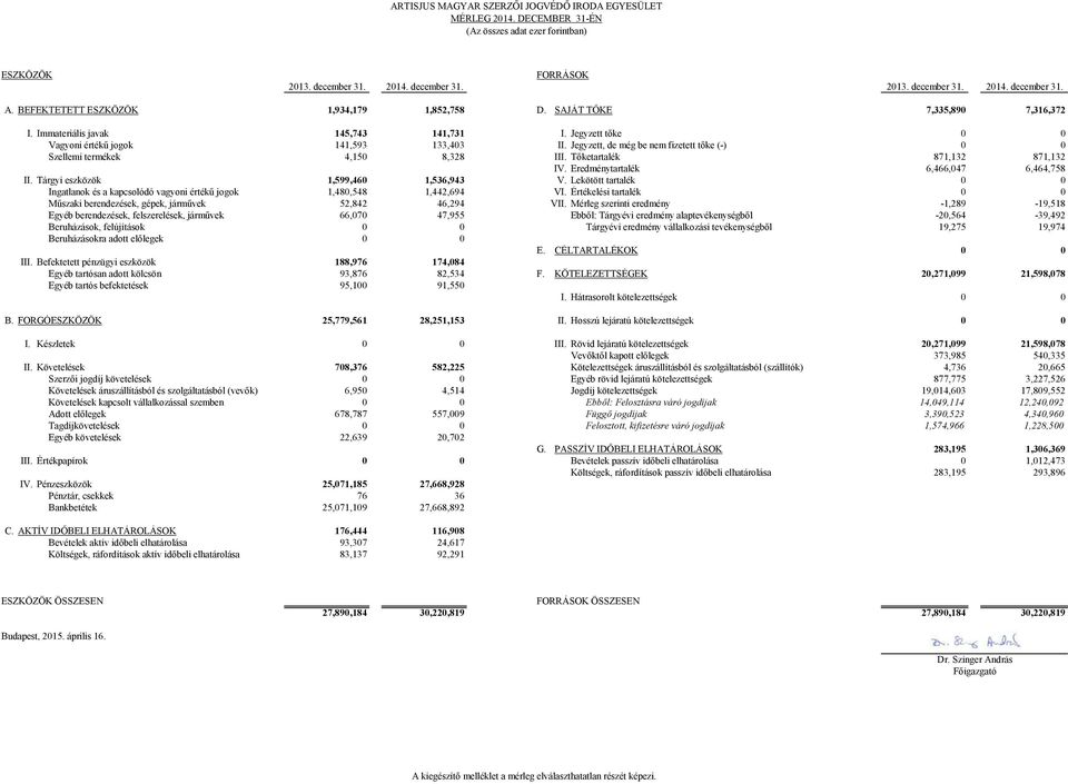 Jegyzett, de még be nem fizetett tőke (-) 0 0 Szellemi termékek 4,150 8,328 III. Tőketartalék 871,132 871,132 IV. Eredménytartalék 6,466,047 6,464,758 II. Tárgyi eszközök 1,599,460 1,536,943 V.