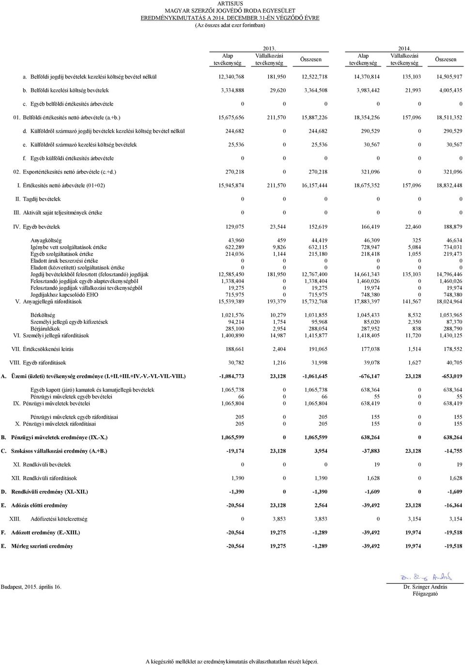 Belföldi jogdíj bevételek kezelési költség bevétel nélkül 12,340,768 181,950 12,522,718 14,370,814 135,103 14,505,917 b.