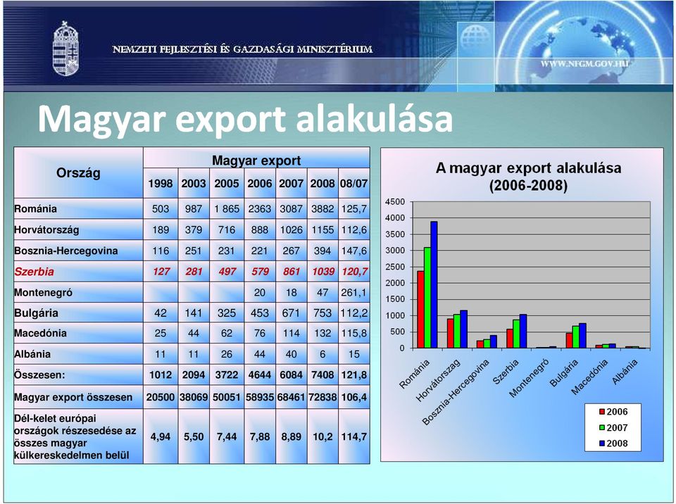112,2 Macedónia 25 44 62 76 114 132 115,8 Albánia 11 11 26 44 40 6 15 Összesen: 1012 2094 3722 4644 6084 7408 121,8 Magyar export összesen 20500